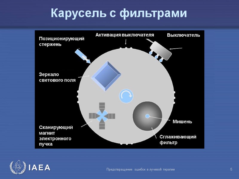 Предотвращение ошибок в лучевой терапии  5 Карусель с фильтрами